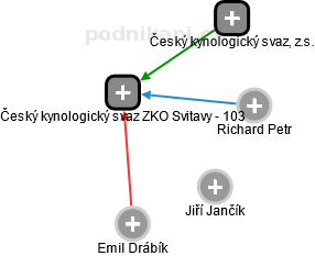 Český kynologický svaz ZKO Svitavy - 103 - náhled vizuálního zobrazení vztahů obchodního rejstříku