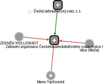Základní organizace Českého zahrádkářského svazu Ryjice I - náhled vizuálního zobrazení vztahů obchodního rejstříku
