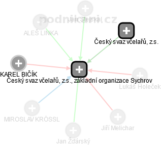 Český svaz včelařů, z.s., základní organizace Sychrov - náhled vizuálního zobrazení vztahů obchodního rejstříku
