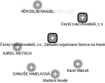 Český svaz chovatelů, z.s., Základní organizace Senice na Hané - náhled vizuálního zobrazení vztahů obchodního rejstříku