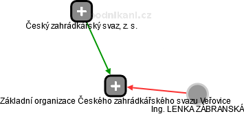 Základní organizace Českého zahrádkářského svazu Veřovice - náhled vizuálního zobrazení vztahů obchodního rejstříku