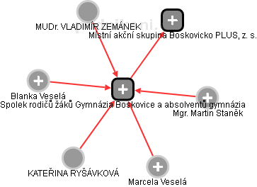 Spolek rodičů žáků Gymnázia Boskovice a absolventů gymnázia - náhled vizuálního zobrazení vztahů obchodního rejstříku