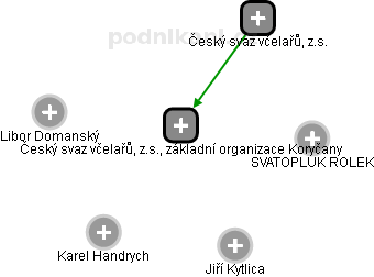 Český svaz včelařů, z.s., základní organizace Koryčany - náhled vizuálního zobrazení vztahů obchodního rejstříku