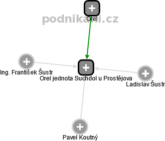 Orel jednota Suchdol u Prostějova - náhled vizuálního zobrazení vztahů obchodního rejstříku