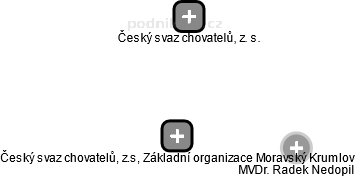 Český svaz chovatelů, z.s, Základní organizace Moravský Krumlov - náhled vizuálního zobrazení vztahů obchodního rejstříku