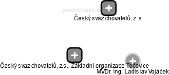 Český svaz chovatelů, z.s., Základní organizace Tečovice - náhled vizuálního zobrazení vztahů obchodního rejstříku