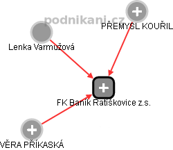 FK Baník Ratíškovice z.s. - náhled vizuálního zobrazení vztahů obchodního rejstříku