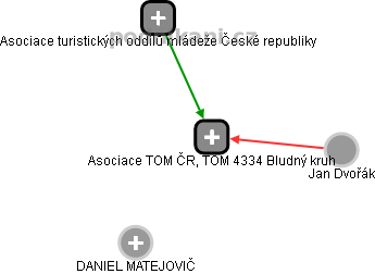 Asociace TOM ČR, TOM 4334 Bludný kruh - náhled vizuálního zobrazení vztahů obchodního rejstříku