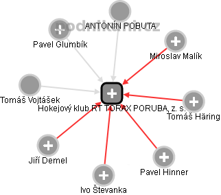 Hokejový klub RT TORAX PORUBA, z. s. - náhled vizuálního zobrazení vztahů obchodního rejstříku