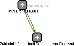 Základní článek Hnutí Brontosaurus Slunovrat - náhled vizuálního zobrazení vztahů obchodního rejstříku