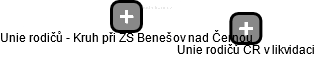 Unie rodičů - Kruh při ZŠ Benešov nad Černou - náhled vizuálního zobrazení vztahů obchodního rejstříku