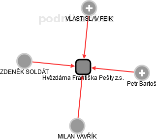 Hvězdárna Františka Pešty z.s. - náhled vizuálního zobrazení vztahů obchodního rejstříku