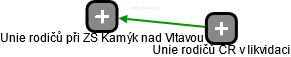 Unie rodičů při ZŠ Kamýk nad Vltavou - náhled vizuálního zobrazení vztahů obchodního rejstříku