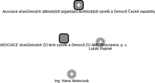 ASOCIACE víceúčelových ZO tech.sportů a činností ZO AMK Zbraslavice, p. s. - náhled vizuálního zobrazení vztahů obchodního rejstříku