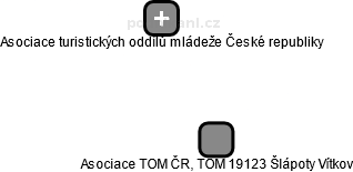 Asociace TOM ČR, TOM 19123 Šlápoty Vítkov - náhled vizuálního zobrazení vztahů obchodního rejstříku