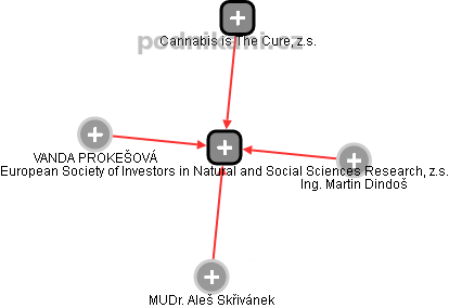 European Society of Investors in Natural and Social Sciences Research, z.s. - náhled vizuálního zobrazení vztahů obchodního rejstříku