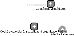 Český svaz včelařů, z.s., základní organizace Perštejn - náhled vizuálního zobrazení vztahů obchodního rejstříku