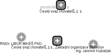 Český svaz chovatelů, z.s., Základní organizace Benešov - náhled vizuálního zobrazení vztahů obchodního rejstříku