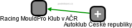 Racing MouldPro Klub v AČR - náhled vizuálního zobrazení vztahů obchodního rejstříku