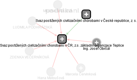 Svaz postižených civilizačními chorobami v ČR, z.s. základní organizace Teplice - náhled vizuálního zobrazení vztahů obchodního rejstříku
