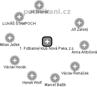 1. Fotbalový klub Nová Paka, z.s. - náhled vizuálního zobrazení vztahů obchodního rejstříku