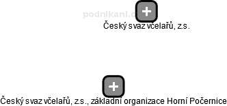 Český svaz včelařů, z.s., základní organizace Horní Počernice - náhled vizuálního zobrazení vztahů obchodního rejstříku
