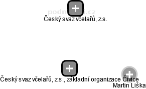 Český svaz včelařů, z.s., základní organizace Čivice - náhled vizuálního zobrazení vztahů obchodního rejstříku