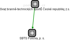 SBTS Polička, p. s. - náhled vizuálního zobrazení vztahů obchodního rejstříku