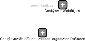Český svaz včelařů, z.s., základní organizace Rašovice - náhled vizuálního zobrazení vztahů obchodního rejstříku