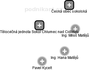 Tělocvičná jednota Sokol Chlumec nad Cidlinou - náhled vizuálního zobrazení vztahů obchodního rejstříku