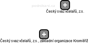 Český svaz včelařů, z.s., základní organizace Kroměříž - náhled vizuálního zobrazení vztahů obchodního rejstříku