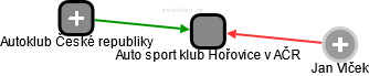 Auto sport klub Hořovice v AČR - náhled vizuálního zobrazení vztahů obchodního rejstříku