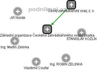 Základní organizace Českého zahrádkářského svazu Skalka - náhled vizuálního zobrazení vztahů obchodního rejstříku