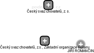 Český svaz chovatelů, z.s., Základní organizace Holany - náhled vizuálního zobrazení vztahů obchodního rejstříku
