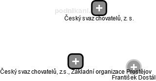 Český svaz chovatelů, z.s., Základní organizace Prostějov - náhled vizuálního zobrazení vztahů obchodního rejstříku