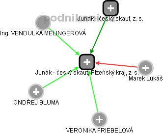Junák - český skaut, Plzeňský kraj, z. s. - náhled vizuálního zobrazení vztahů obchodního rejstříku