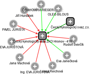 Český kynologický svaz ZKO Hronov - 416 - náhled vizuálního zobrazení vztahů obchodního rejstříku