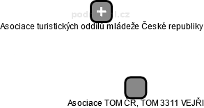 Asociace TOM ČR, TOM 3311 VEJŘI - náhled vizuálního zobrazení vztahů obchodního rejstříku