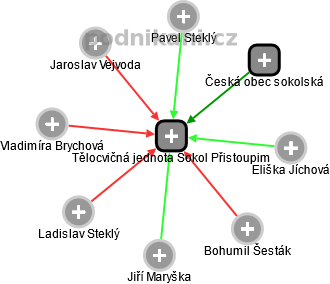 Tělocvičná jednota Sokol Přistoupim - náhled vizuálního zobrazení vztahů obchodního rejstříku