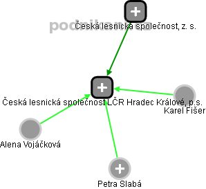 Česká lesnická společnost LČR Hradec Králové, p.s. - náhled vizuálního zobrazení vztahů obchodního rejstříku
