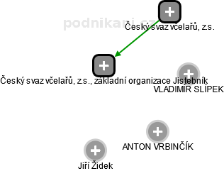 Český svaz včelařů, z.s., základní organizace Jistebník - náhled vizuálního zobrazení vztahů obchodního rejstříku