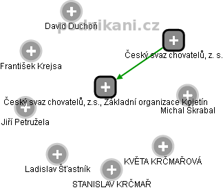 Český svaz chovatelů, z.s., Základní organizace Kojetín - náhled vizuálního zobrazení vztahů obchodního rejstříku