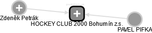 HOCKEY CLUB 2000 Bohumín z.s. - náhled vizuálního zobrazení vztahů obchodního rejstříku
