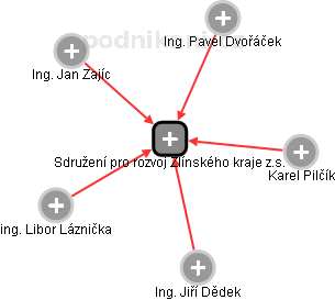 Sdružení pro rozvoj Zlínského kraje z.s. - náhled vizuálního zobrazení vztahů obchodního rejstříku