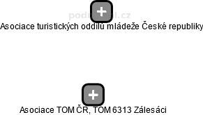 Asociace TOM ČR, TOM 6313 Zálesáci - náhled vizuálního zobrazení vztahů obchodního rejstříku