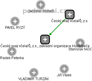 Český svaz včelařů, z.s., základní organizace Hustopeče - náhled vizuálního zobrazení vztahů obchodního rejstříku