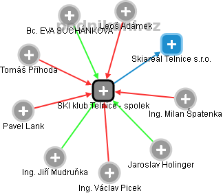 SKI klub Telnice - spolek - náhled vizuálního zobrazení vztahů obchodního rejstříku
