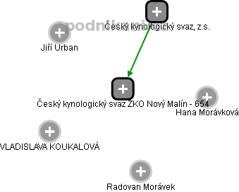 Český kynologický svaz ZKO Nový Malín - 654 - náhled vizuálního zobrazení vztahů obchodního rejstříku