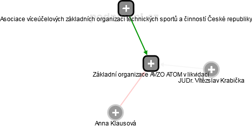 Základní organizace AVZO ATOM v likvidaci - náhled vizuálního zobrazení vztahů obchodního rejstříku