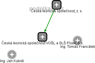 Česká lesnická společnost VOŠL a SLŠ Písek, p.s. - náhled vizuálního zobrazení vztahů obchodního rejstříku